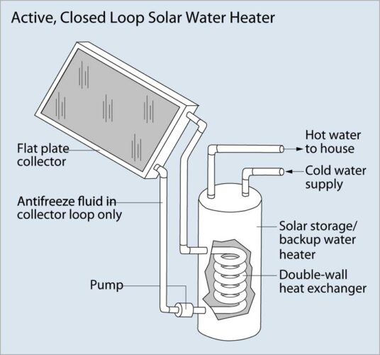 Harvest the Sun with Solar Water Heaters